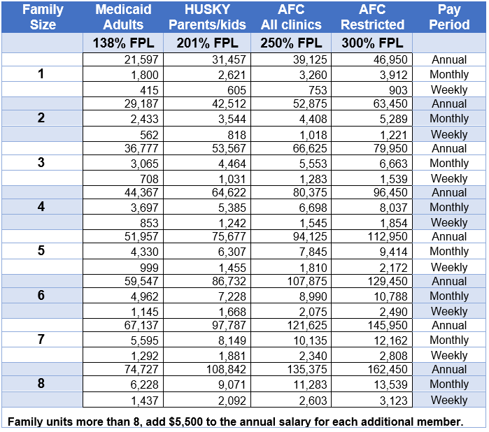 A list of 2025 Income Guidelines